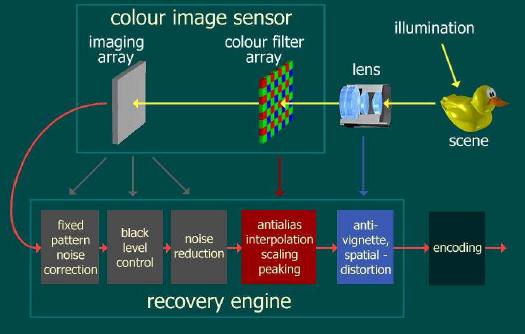 The working principle of image sensor